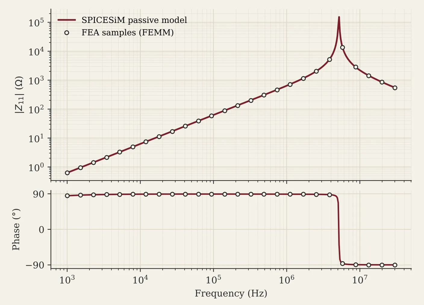 Plot of impedance magnitude and phase versus frequency from 1 kHz to 30 MHz: FEA samples lie on the fitted model curve, with a self-resonance near 5 MHz